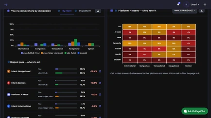You versus competitors by intent, the biggest gaps and the platform by intent cited-rate heatmap