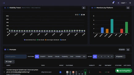 LLM Visibility dashboard: daily share-of-voice trend, mentions by AI platform and the tracked prompt list