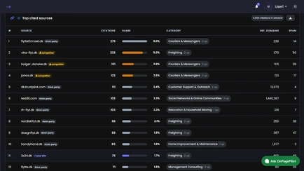 Top cited sources table marking competitors and your own site