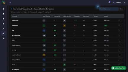 Head-to-head keyword position comparison between your domain and a competitor