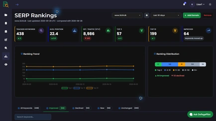 SERP Rankings dashboard: tracked keywords, average position, estimated traffic, ranking trend and distribution