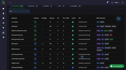 Keyword table with the SERP features detected per keyword, including AI Overviews