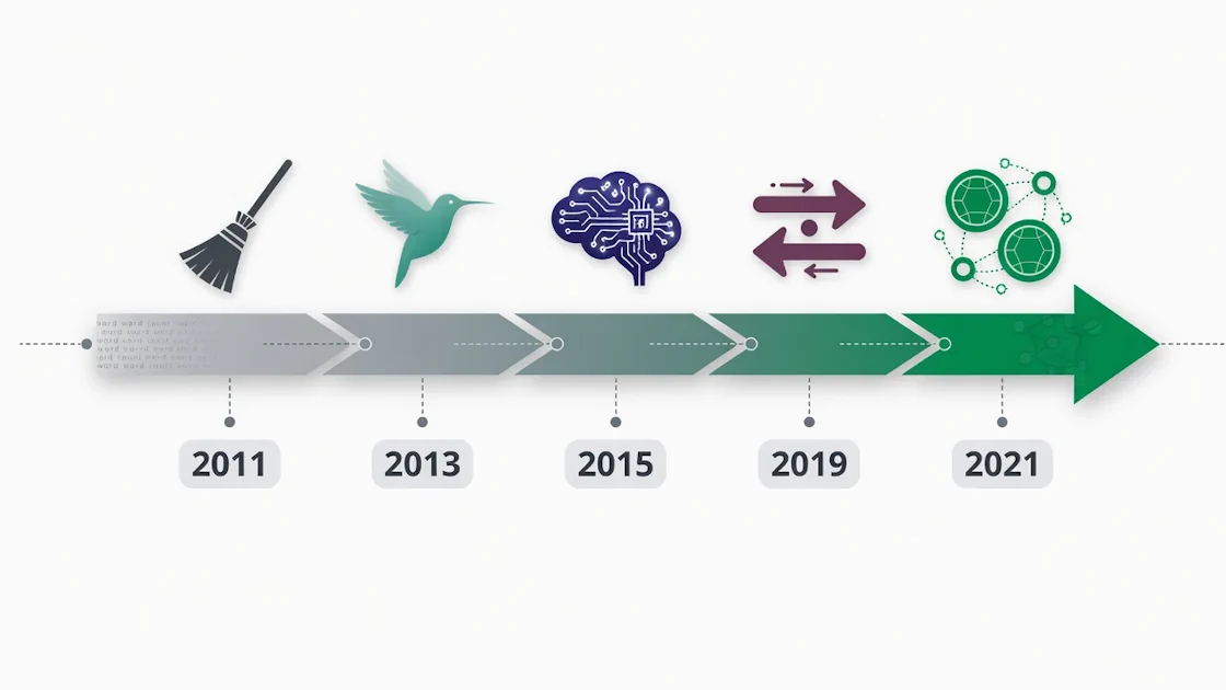 A Decade of Google Telling Us the Same Thing